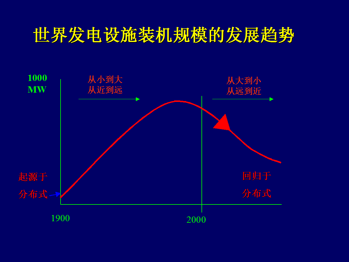 發(fā)電設施裝機規(guī)模的發(fā)展趨勢