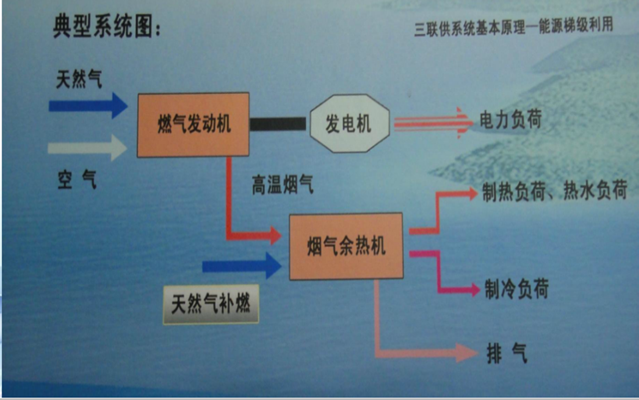 北京燃氣樓三聯(lián)供分析